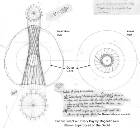 The Daily Funnel of Earth's Magnetic Axis
